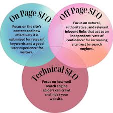 seo on page and off page