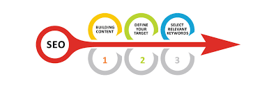 seo sem social media marketing