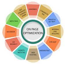 on page optimization in digital marketing