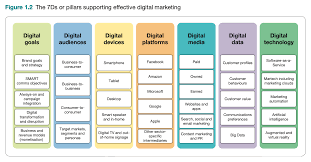 types of digital marketing