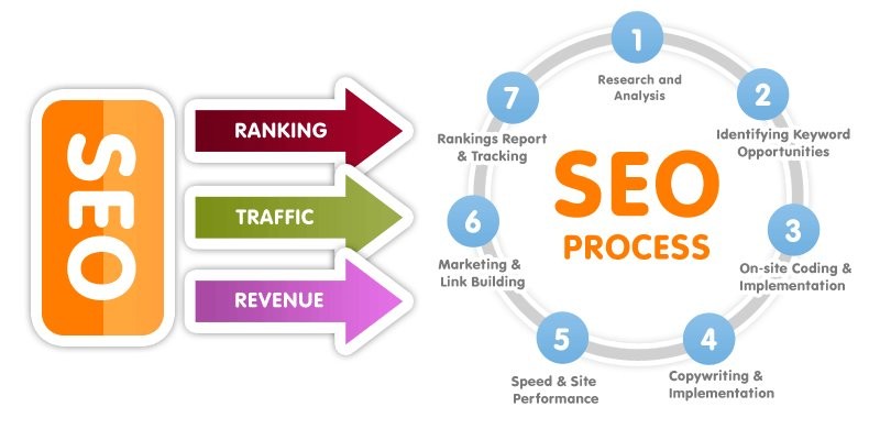 our seo process