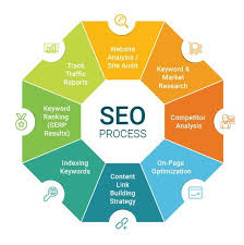 process of seo in digital marketing