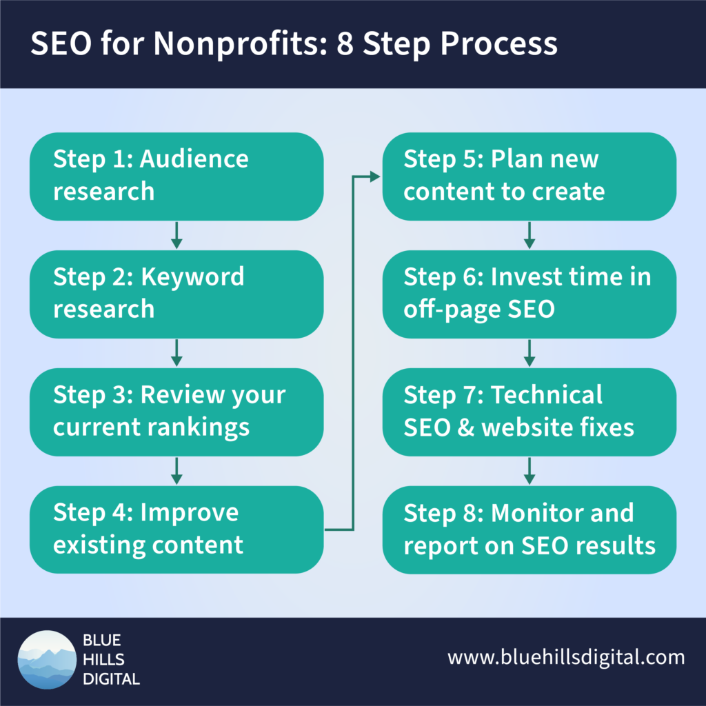 seo process steps