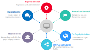 keyword ranking strategy