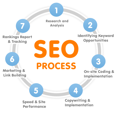 our seo process