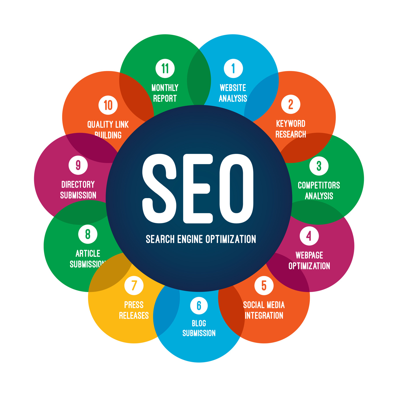 search engine optimization or seo