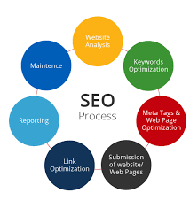 seo and website optimization