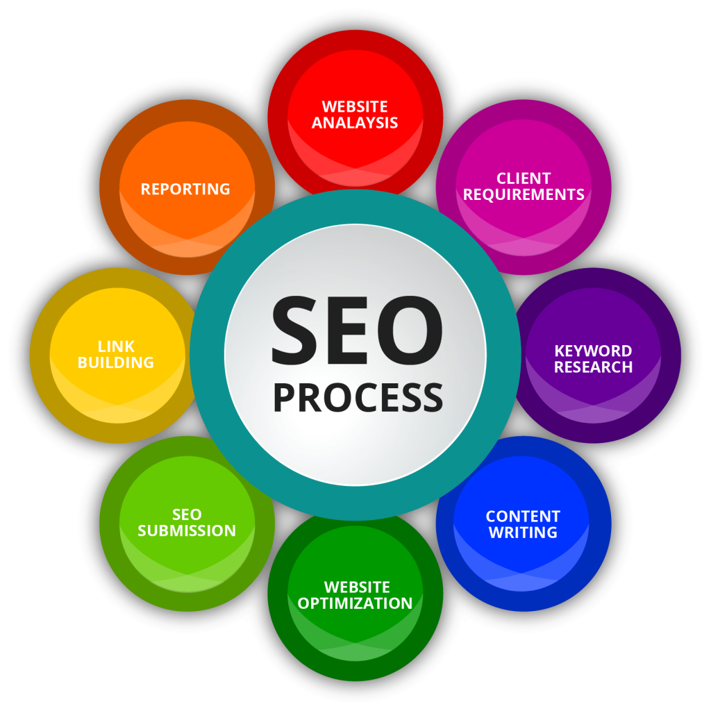 seo process steps
