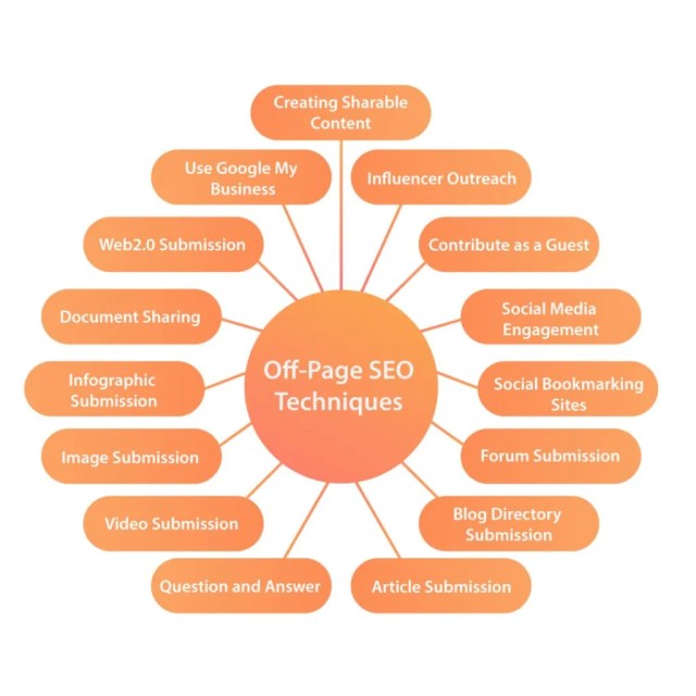 seo off page strategy